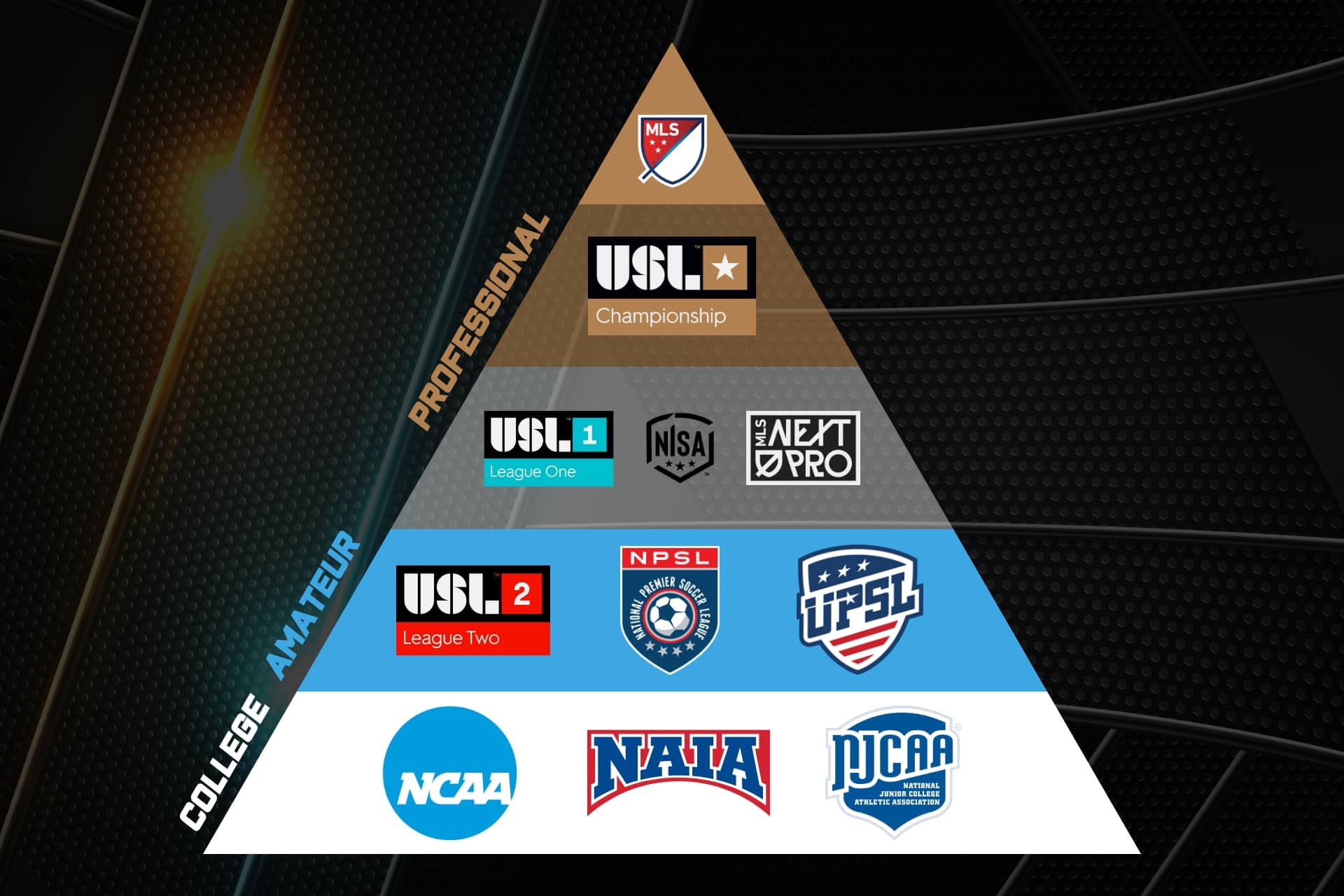 amerikai foci piramis